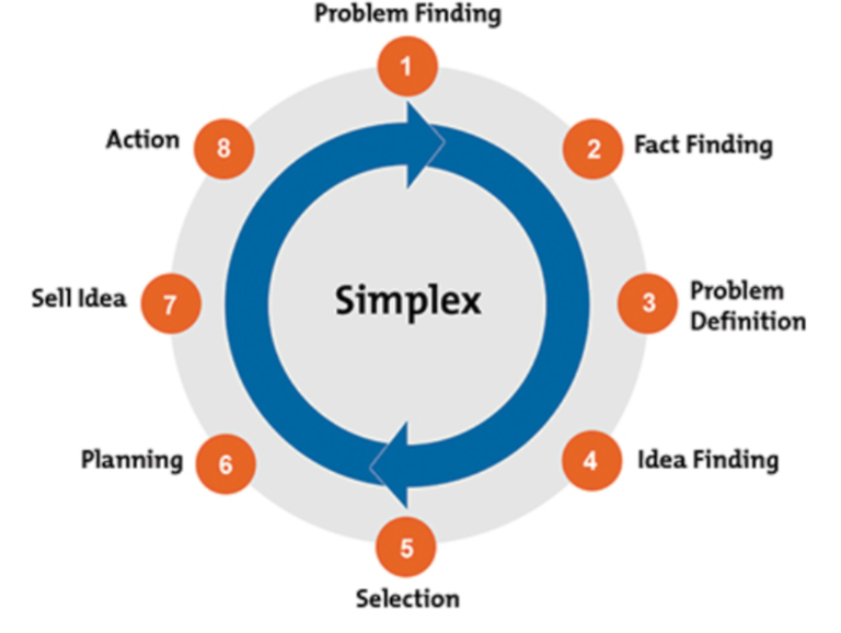 simplex problem solving